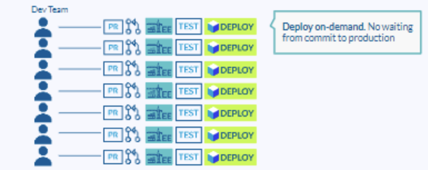 Agile software development with ephemeral environments