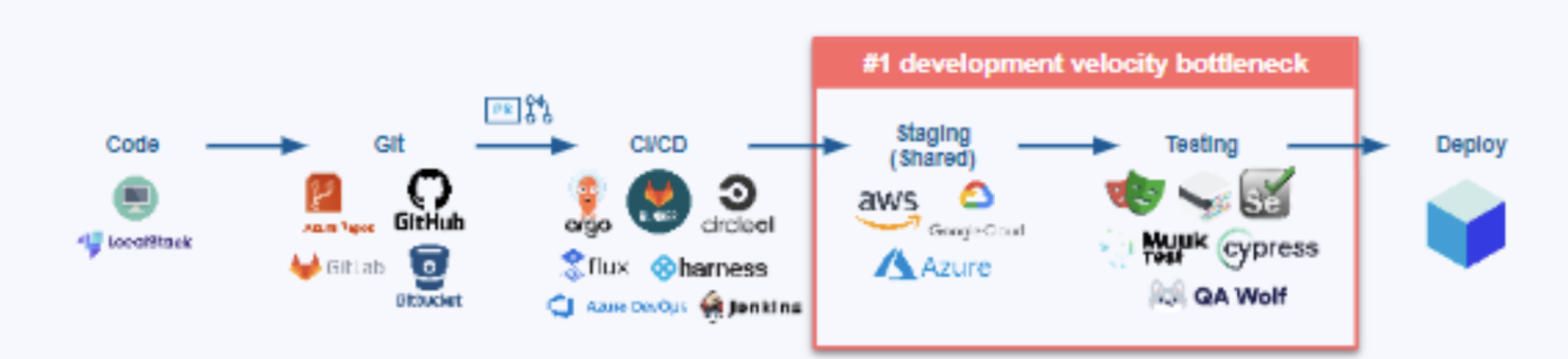 Blocked developer pipeline