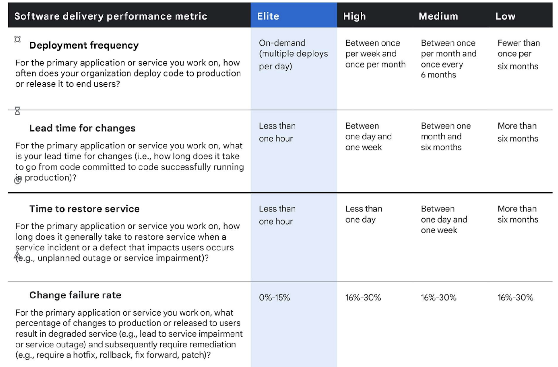 DORA metrics self-assessment