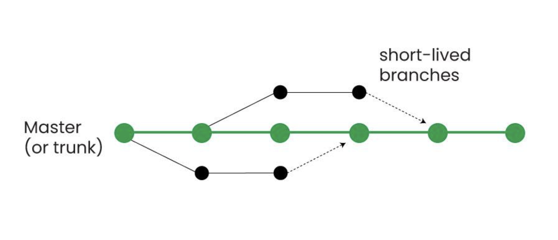 Trunk-based development flow