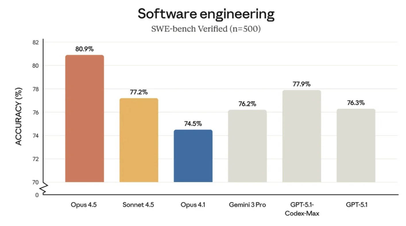 Claude Opus 4.5 vs Gemini 3 Pro for software engineering