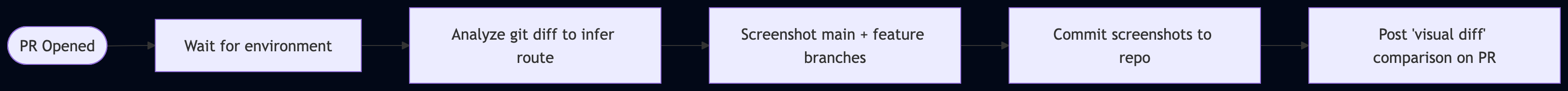 Visual git diffs workflow