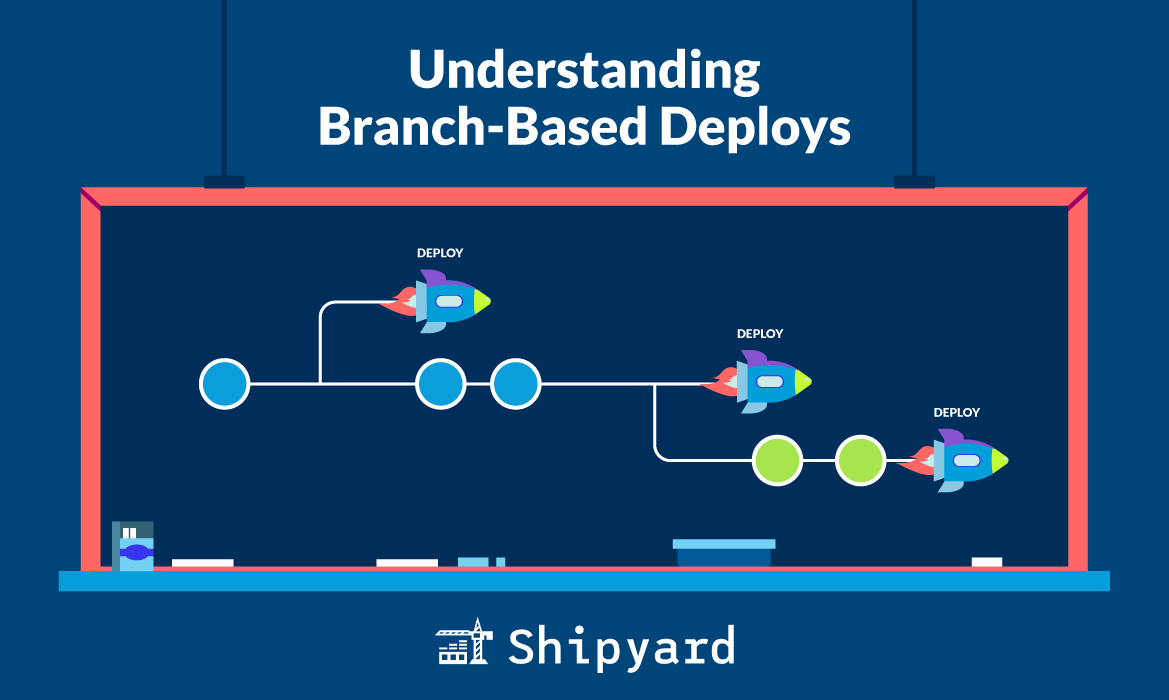 What are branch-based deploys?