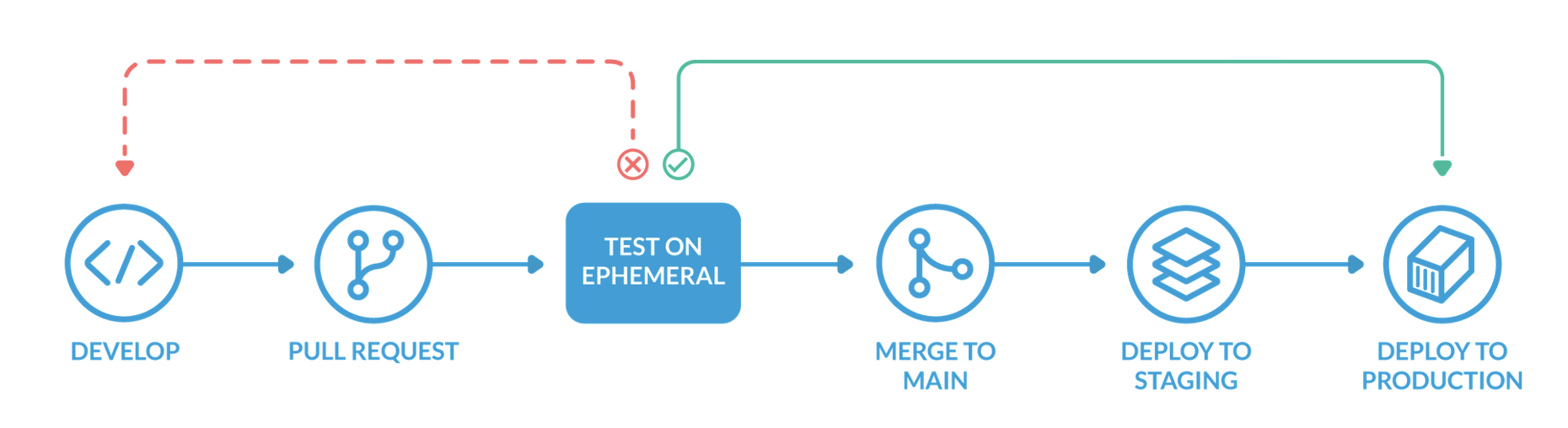 Ephemeral environments in CI/CD